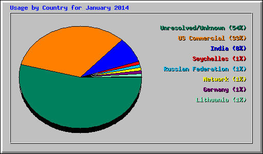 Usage by Country for January 2014