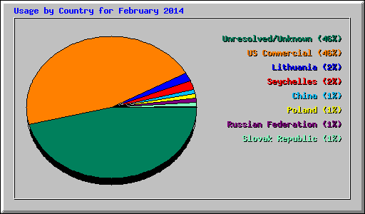 Usage by Country for February 2014