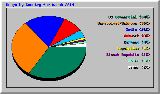 Usage by Country for March 2014