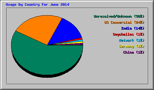Usage by Country for June 2014