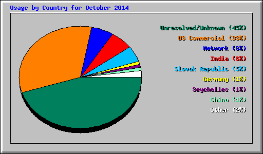 Usage by Country for October 2014