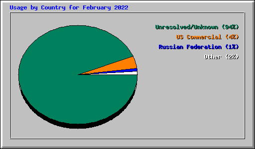 Usage by Country for February 2022