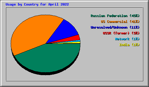 Usage by Country for April 2022