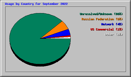 Usage by Country for September 2022