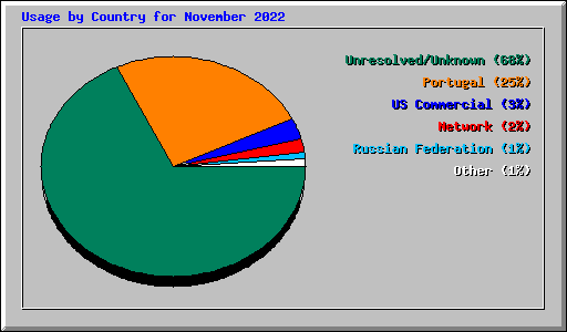 Usage by Country for November 2022