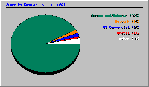 Usage by Country for May 2024