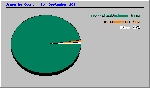 Usage by Country for September 2024