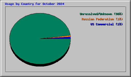 Usage by Country for October 2024