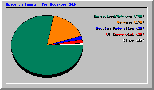 Usage by Country for November 2024