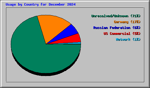 Usage by Country for December 2024