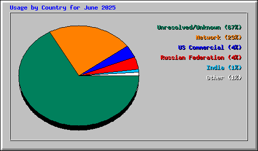 Usage by Country for June 2025