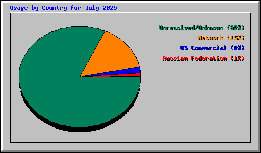 Usage by Country for July 2025