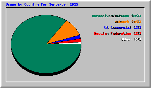 Usage by Country for September 2025