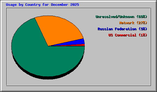 Usage by Country for December 2025