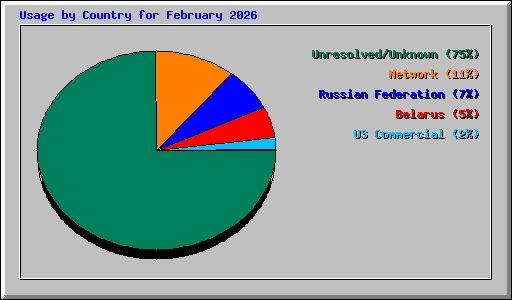 Usage by Country for February 2026