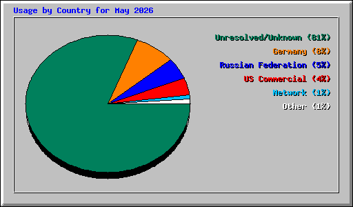 Usage by Country for May 2026