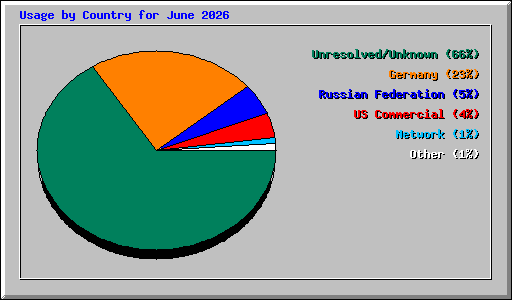Usage by Country for June 2026