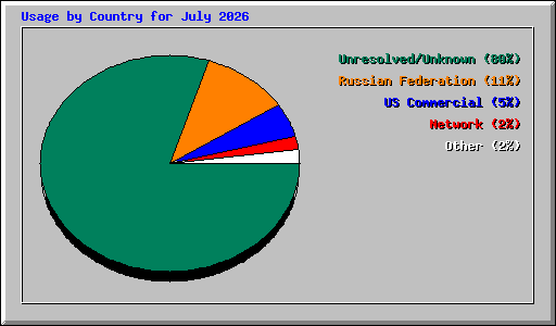 Usage by Country for July 2026
