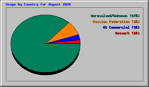 Usage by Country for August 2026