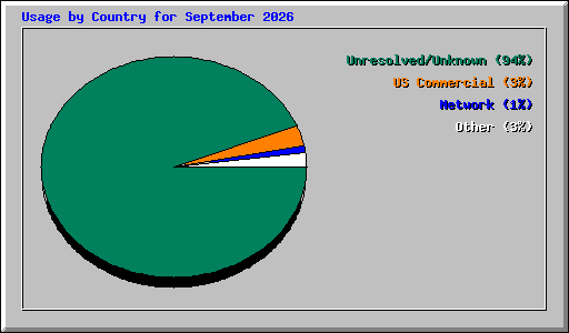 Usage by Country for September 2026