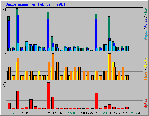 Daily usage for February 2014