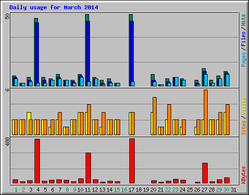 Daily usage for March 2014