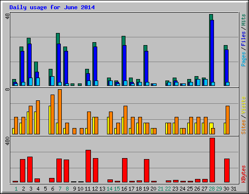 Daily usage for June 2014