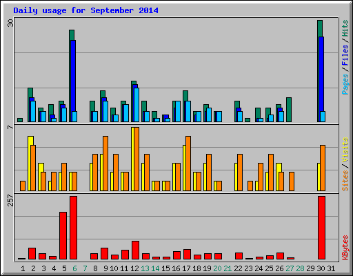 Daily usage for September 2014