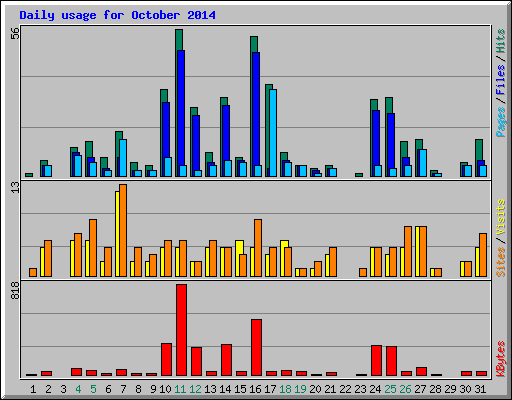 Daily usage for October 2014