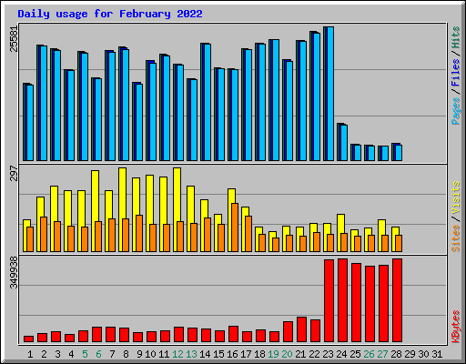 Daily usage for February 2022