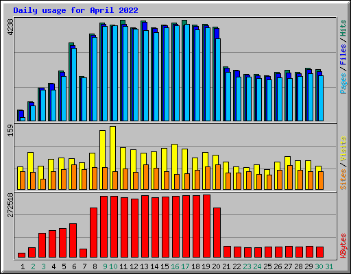 Daily usage for April 2022