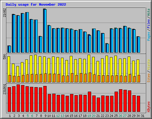 Daily usage for November 2022