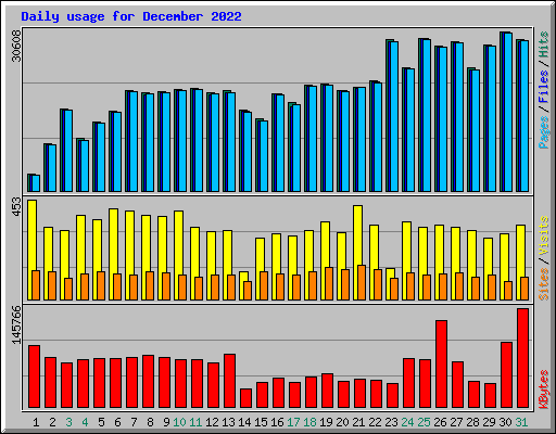 Daily usage for December 2022