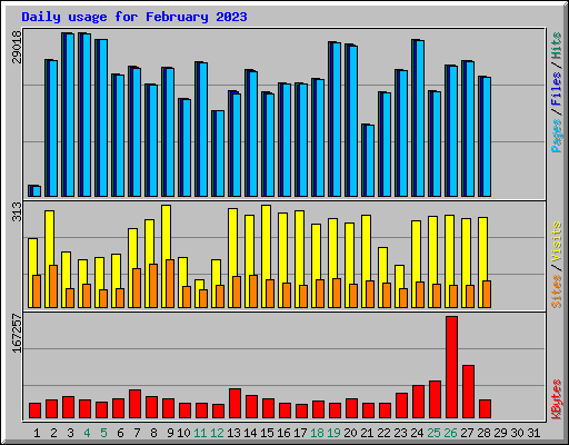 Daily usage for February 2023