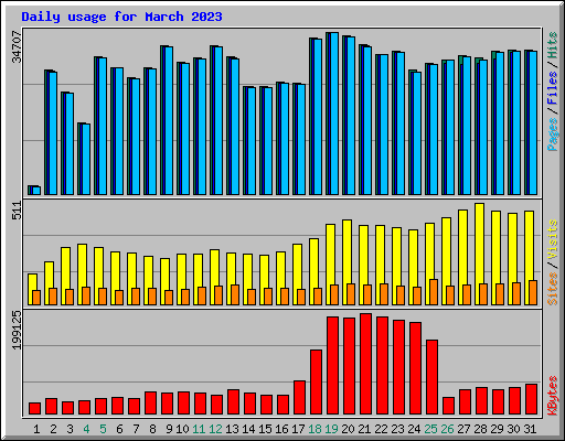 Daily usage for March 2023