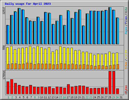 Daily usage for April 2023