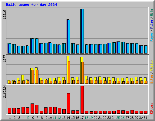 Daily usage for May 2024