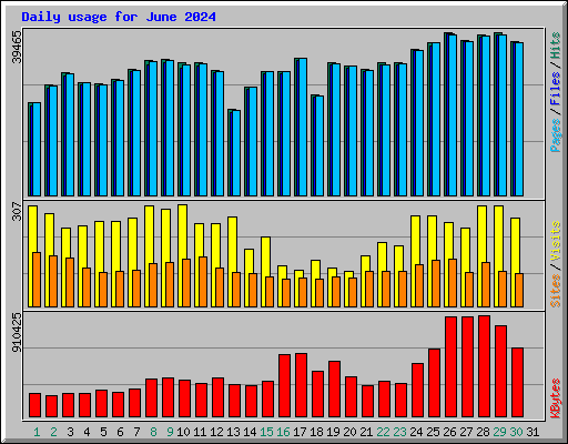 Daily usage for June 2024