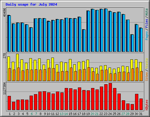 Daily usage for July 2024