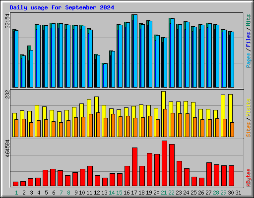 Daily usage for September 2024