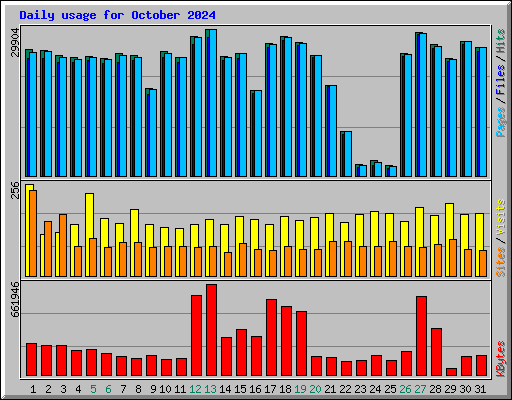 Daily usage for October 2024