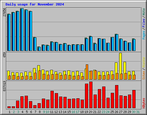 Daily usage for November 2024