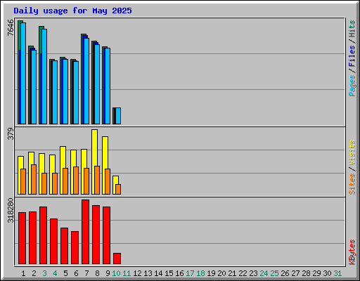 Daily usage for May 2025