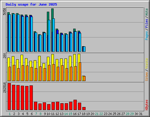 Daily usage for June 2025