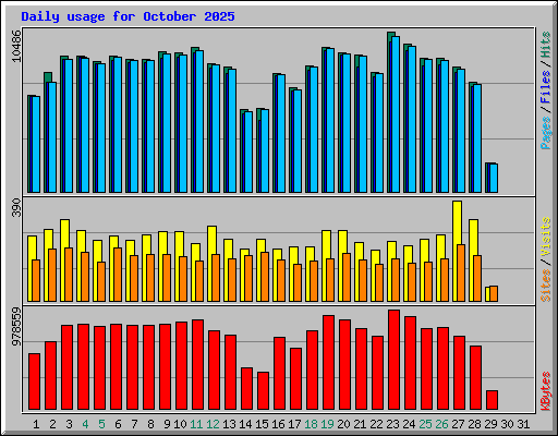 Daily usage for October 2025