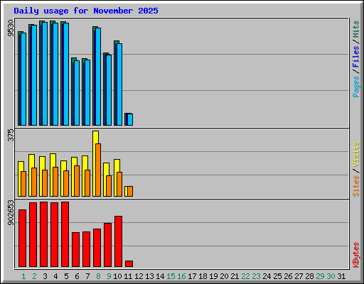 Daily usage for November 2025