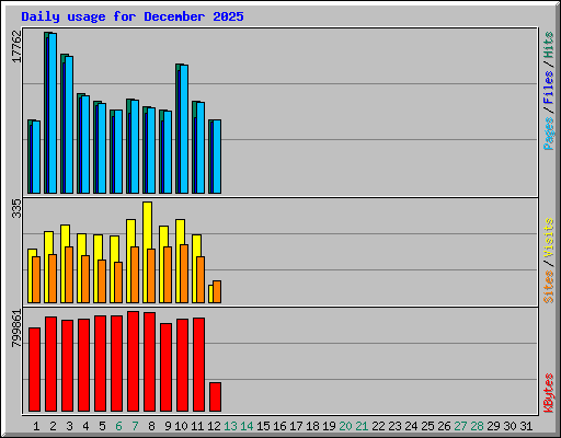 Daily usage for December 2025