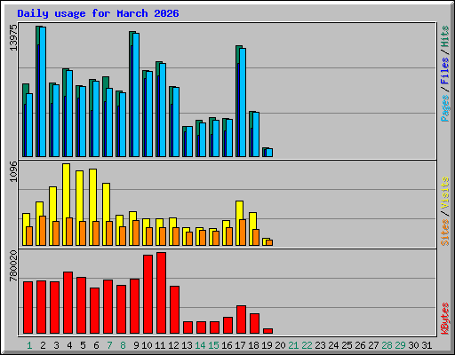 Daily usage for March 2026