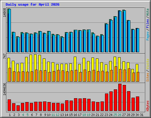 Daily usage for April 2026