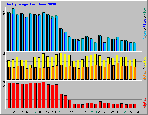 Daily usage for June 2026